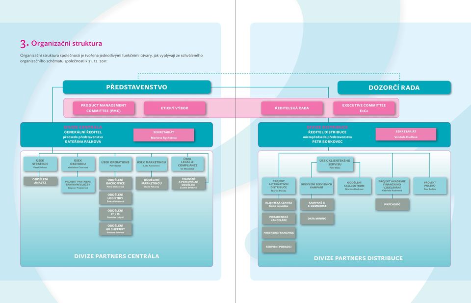 SEKRETARIÁT Markéta Rychetská DIVIZE DISTRIBUCE ŘEDITEL DISTRIBUCE místopředseda představenstva PETR BORKOVEC SEKRETARIÁT Vendula Dudlová ÚSEK STRATEGIE Pavel Kohout ÚSEK OBCHODU Vladislava Cisarzová