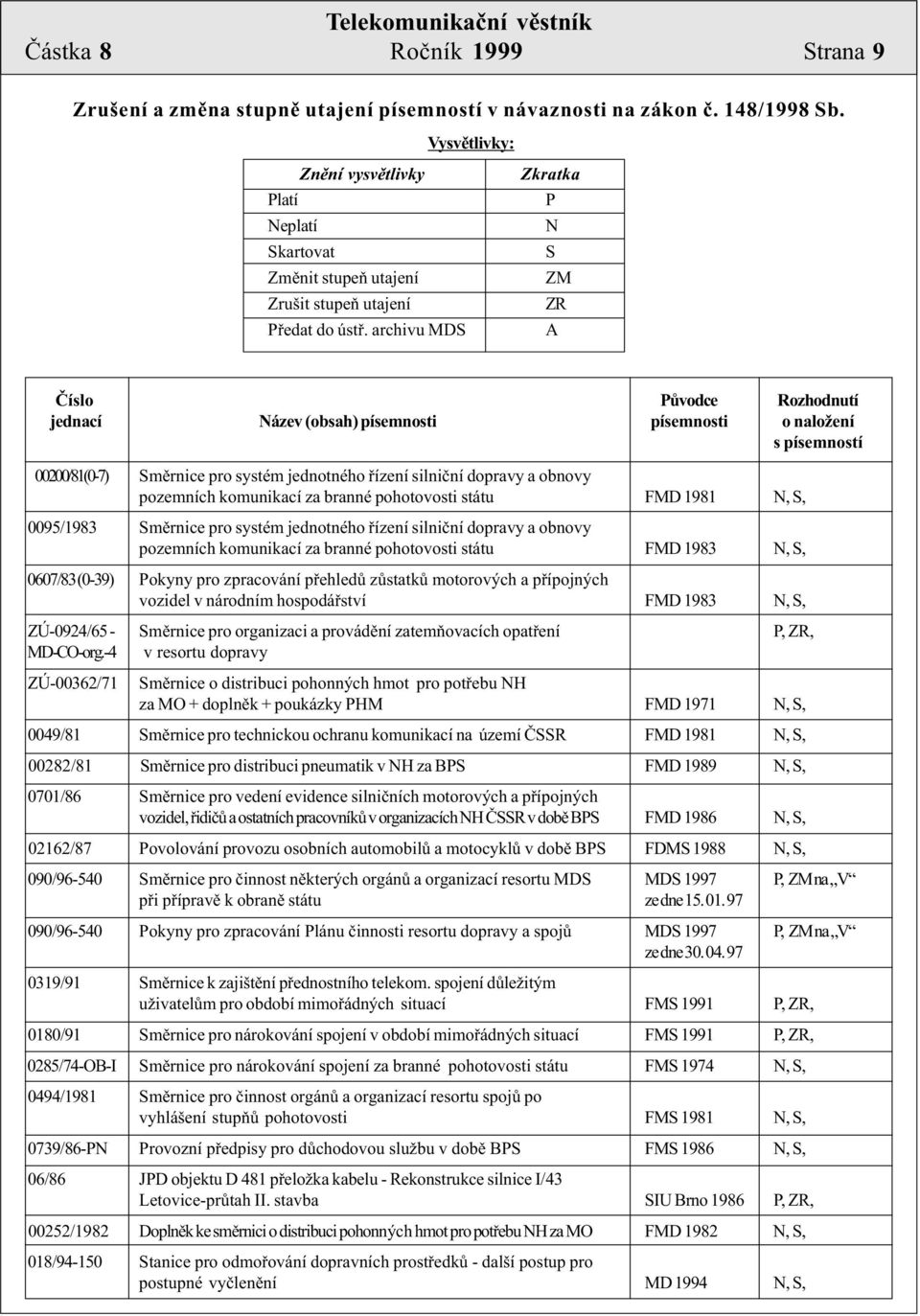 archivu MDS Zkratka P N S ZM ZR A Èíslo Pùvodce Rozhodnutí jednací Název (obsah) písemnosti písemnosti o naložení s písemností 00200/81(0-7) Smìrnice pro systém jednotného øízení silnièní dopravy a