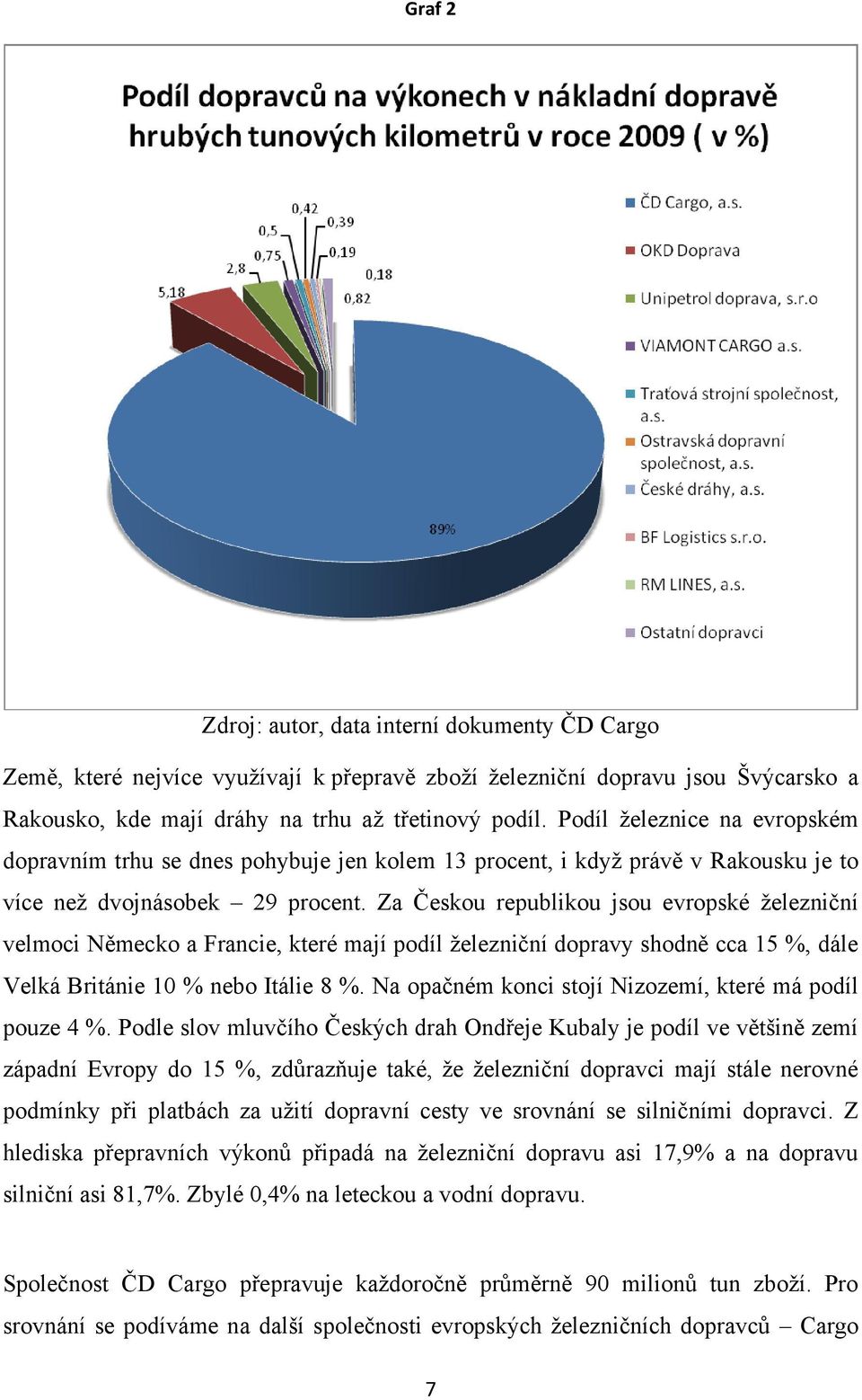 Za Českou republikou jsou evropské ţelezniční velmoci Německo a Francie, které mají podíl ţelezniční dopravy shodně cca 15 %, dále Velká Británie 10 % nebo Itálie 8 %.