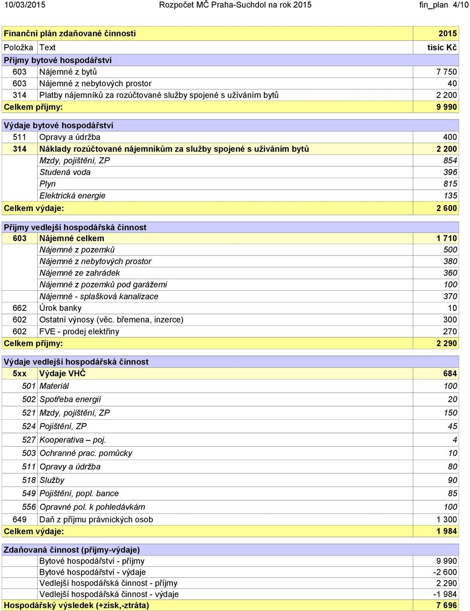 užíváním bytů Mzdy, pojištění, ZP 2 200 854 Studená voda 396 Plyn 815 Elektrická energie 135 Celkem výdaje: Příjmy vedlejší hospodářská činnost 603 Nájemné celkem Nájemné z pozemků 1 710 500 Nájemné