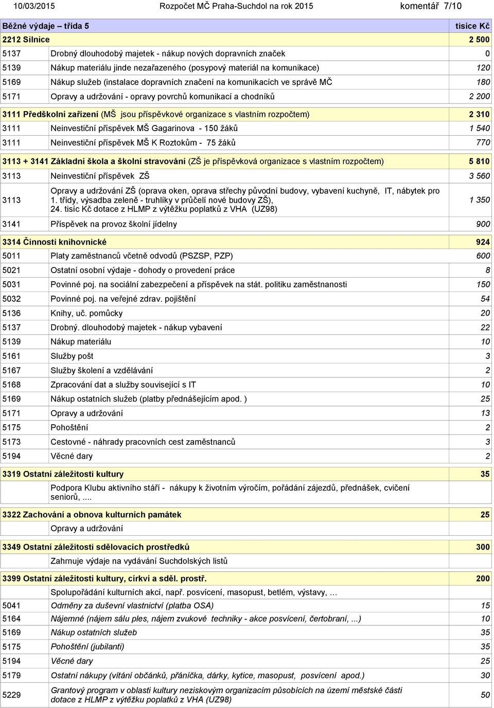 Předškolní zařízení (MŠ jsou příspěvkové organizace s vlastním rozpočtem) 2 310 3111 Neinvestiční příspěvek MŠ Gagarinova - 150 žáků 3111 Neinvestiční příspěvek MŠ K Roztokům - 75 žáků 770 3113 +