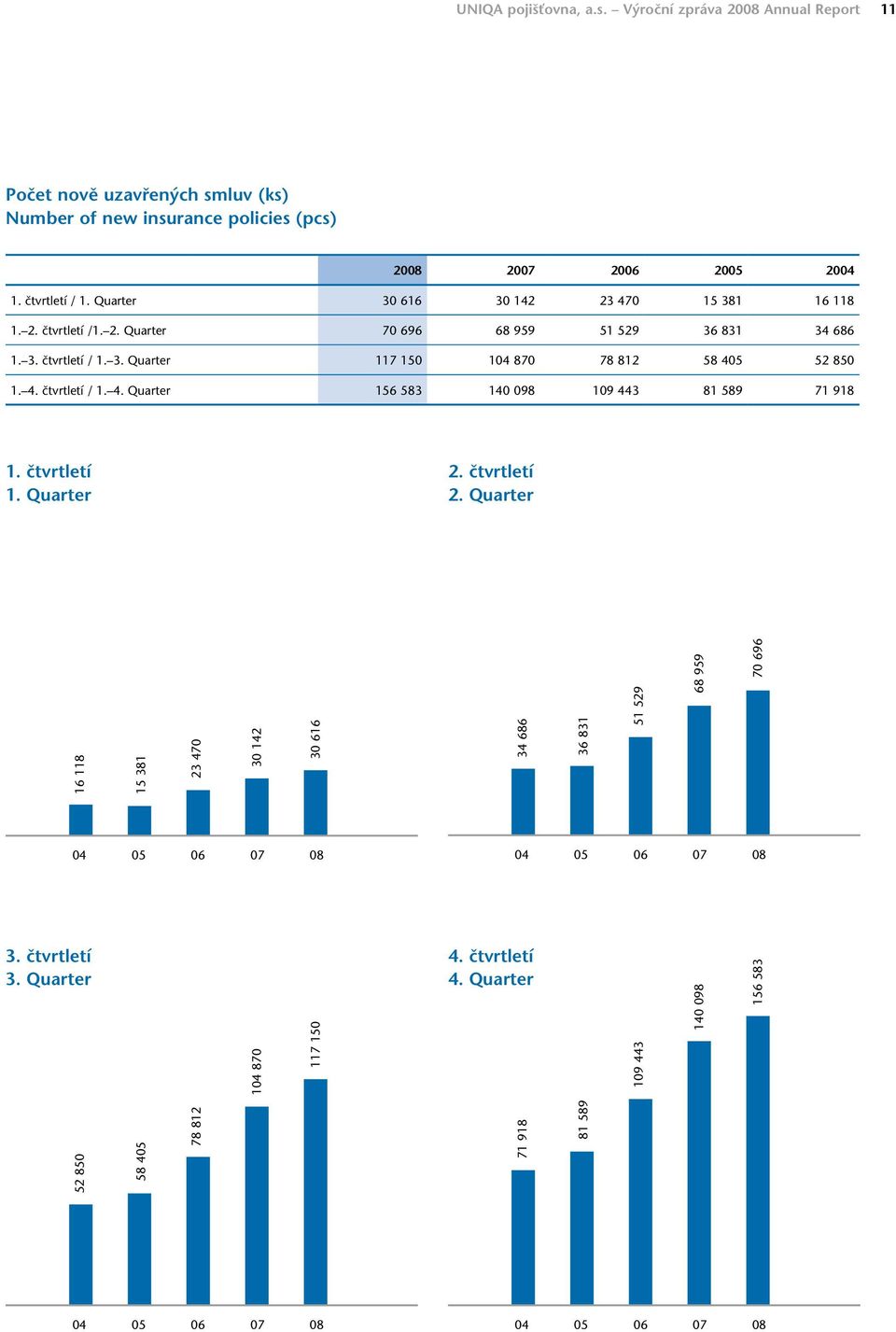 4. čtvrtletí / 1. 4. Quarter 156 583 140 098 109 443 81 589 71 918 1. čtvrtletí 1. Quarter 2. čtvrtletí 2.