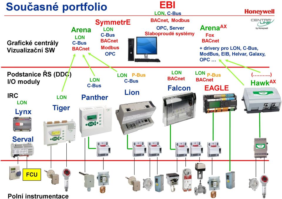 drivery pro, C-Bus, ModBus, EIB, Helvar, Galaxy, OPC Podstanice ŘS (DDC) I/O moduly IRC Lynx