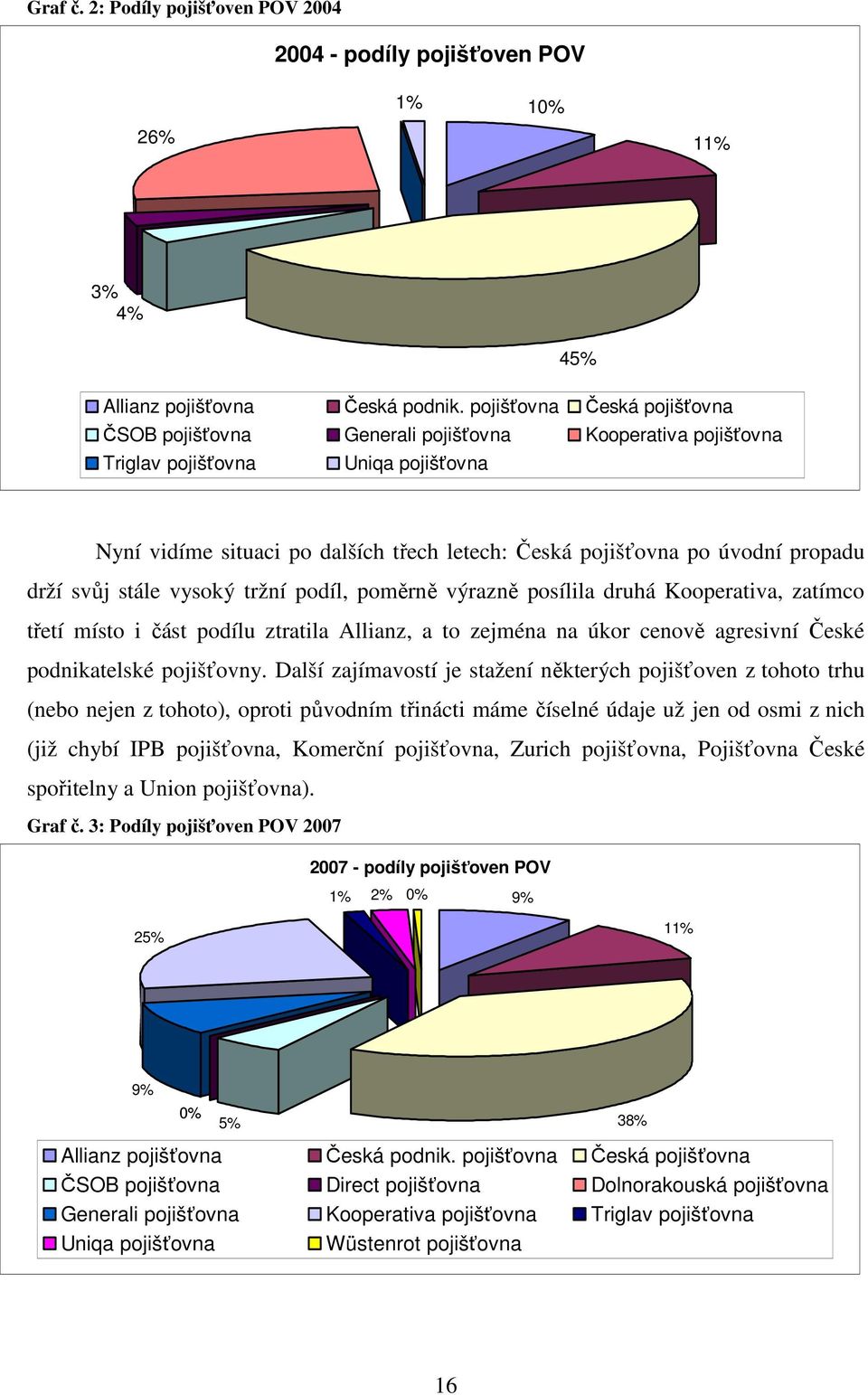 propadu drží svůj stále vysoký tržní podíl, poměrně výrazně posílila druhá Kooperativa, zatímco třetí místo i část podílu ztratila Allianz, a to zejména na úkor cenově agresivní České podnikatelské