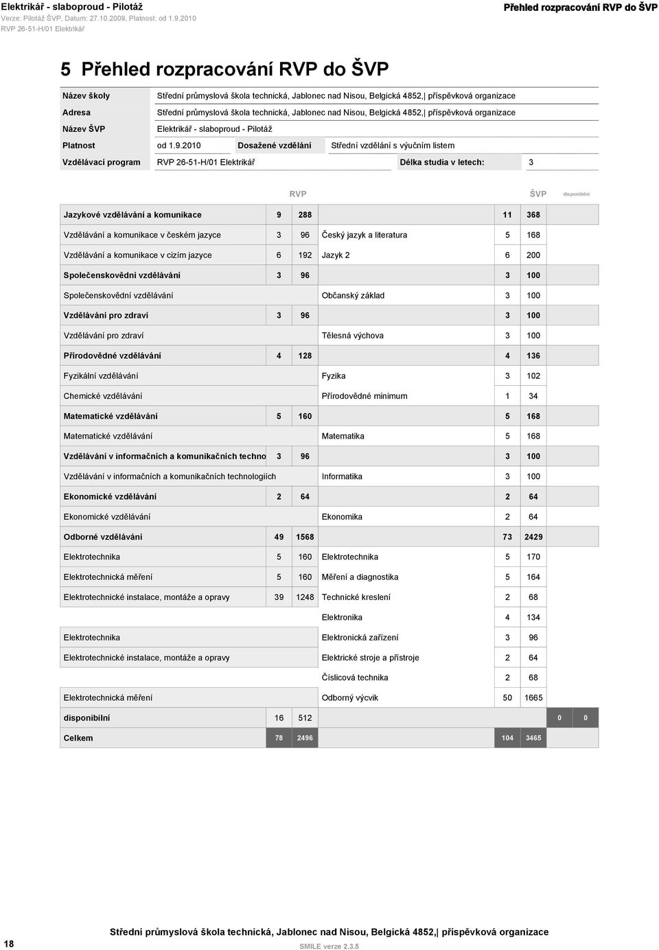 komunikace v českém jazyce 3 96 Český jazyk a literatura 5 168 Vzdělávání a komunikace v cizím jazyce 6 192 Jazyk 2 6 200 Společenskovědní vzdělávání 3 96 3 100 Společenskovědní vzdělávání Občanský