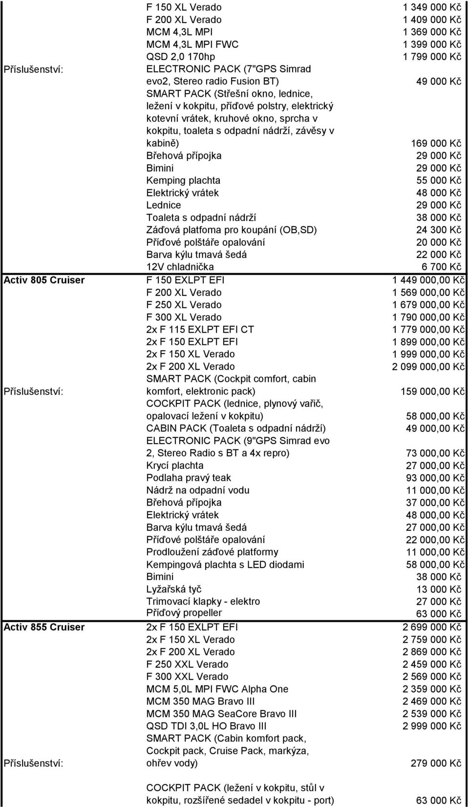 (OB,SD) 24 300 Kč 20 000 Kč tmavá šedá 12V chladnička Activ 805 Cruiser 1 449 000,00 Kč 1 569 000,00 Kč F 250 XL Verado 1 679 000,00 Kč F 300 XL Verado 1 790 000,00 Kč 2x F 115 EXLPT EFI CT 1 779