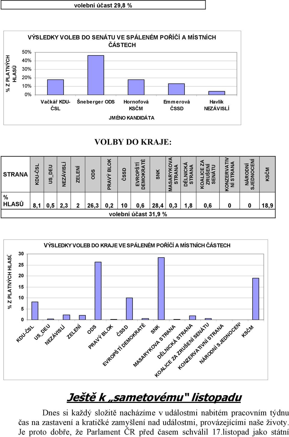 2 26,3 0,2 10 0,6 28,4 0,3 1,8 0,6 0 0 18,9 volební účast 31,9 % KONZERVATIV NÍ STRANA NÁRODNÍ SJEDNOCENÍ KSČM % Z PLATNÝCH HLASŮ 30 25 20 15 10 5 VÝSLEDKY VOLEB DO KRAJE VE SPÁLENÉM POŘÍČÍ A