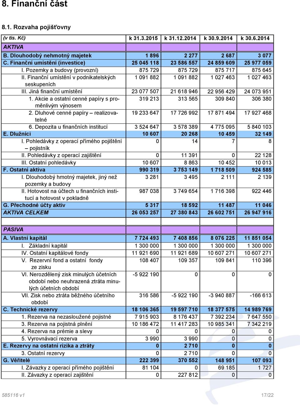 Finanční umístění v podnikatelských 1 091 882 1 091 882 1 027 463 1 027 463 seskupeních III. Jiná finanční umístění 23 077 507 21 618 946 22 956 429 24 073 951 1.