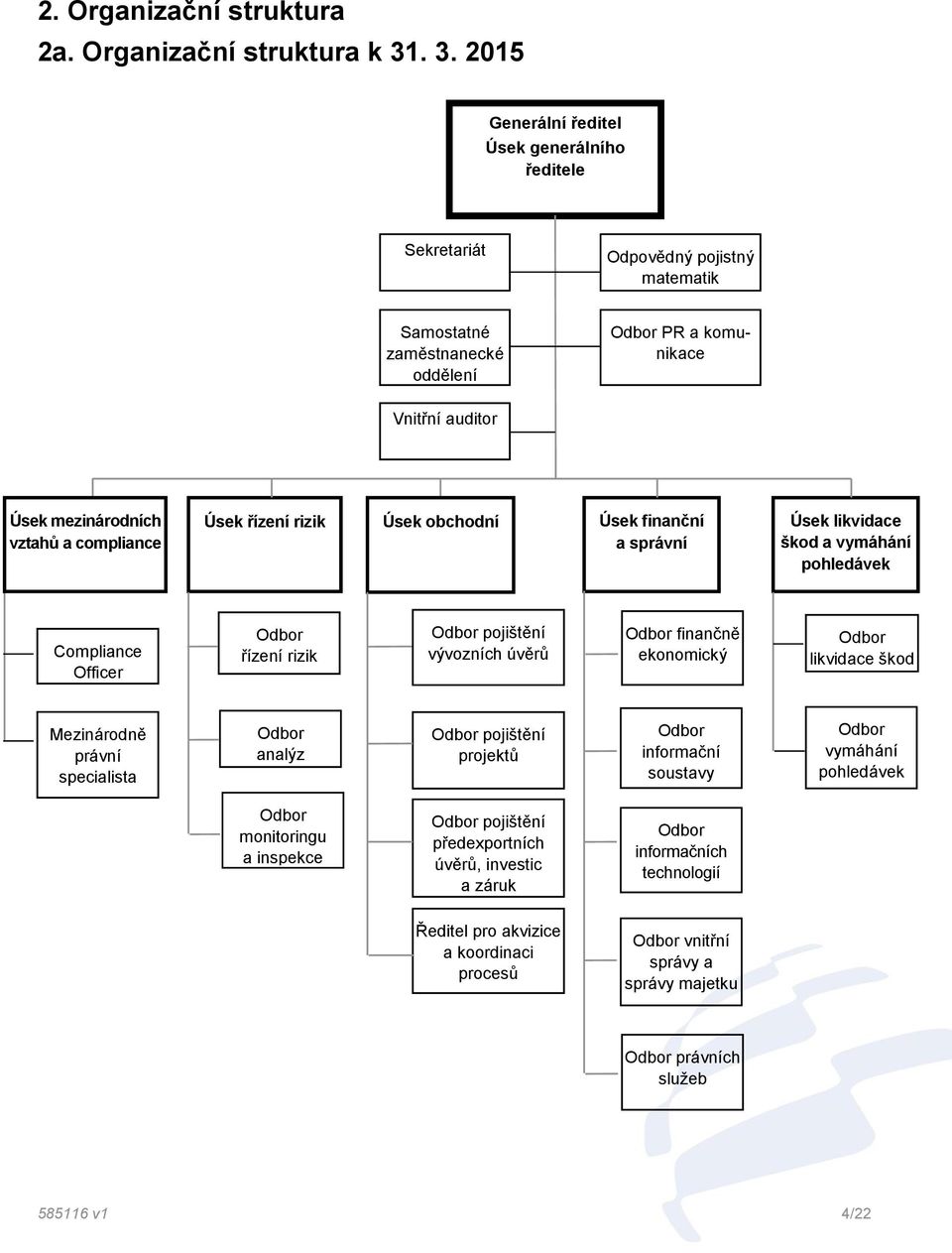 compliance Úsek řízení rizik Úsek obchodní Úsek finanční a správní Úsek likvidace škod a vymáhání pohledávek Compliance Officer Odbor řízení rizik Odbor pojištění vývozních úvěrů Odbor finančně