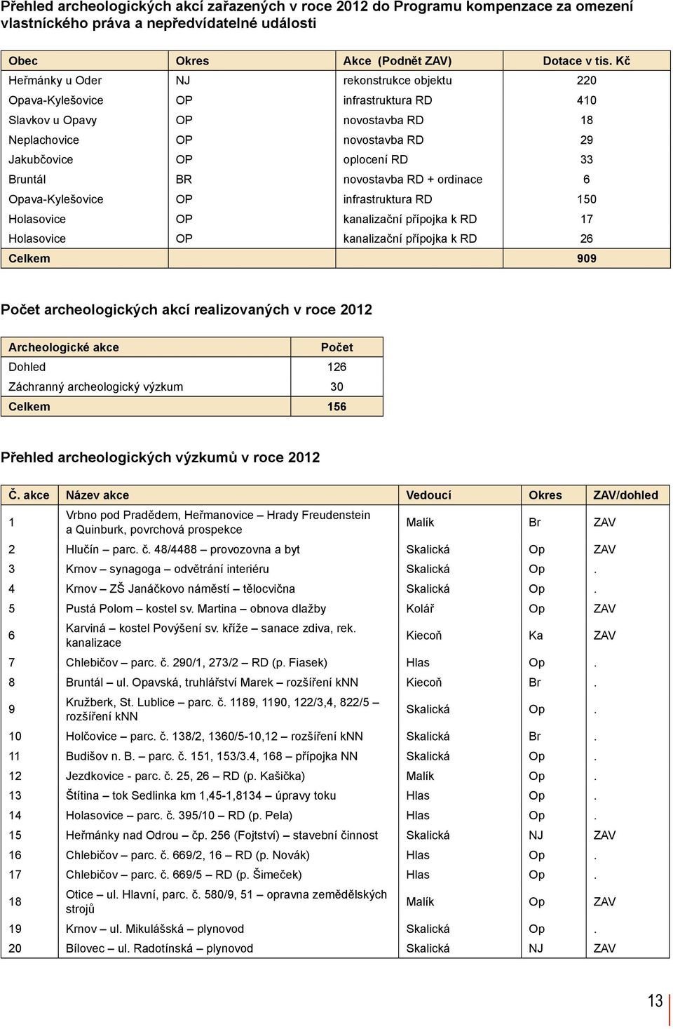 novostavba RD + ordinace 6 Opava-Kylešovice OP infrastruktura RD 150 Holasovice OP kanalizační přípojka k RD 17 Holasovice OP kanalizační přípojka k RD 26 Celkem 909 Počet archeologických akcí