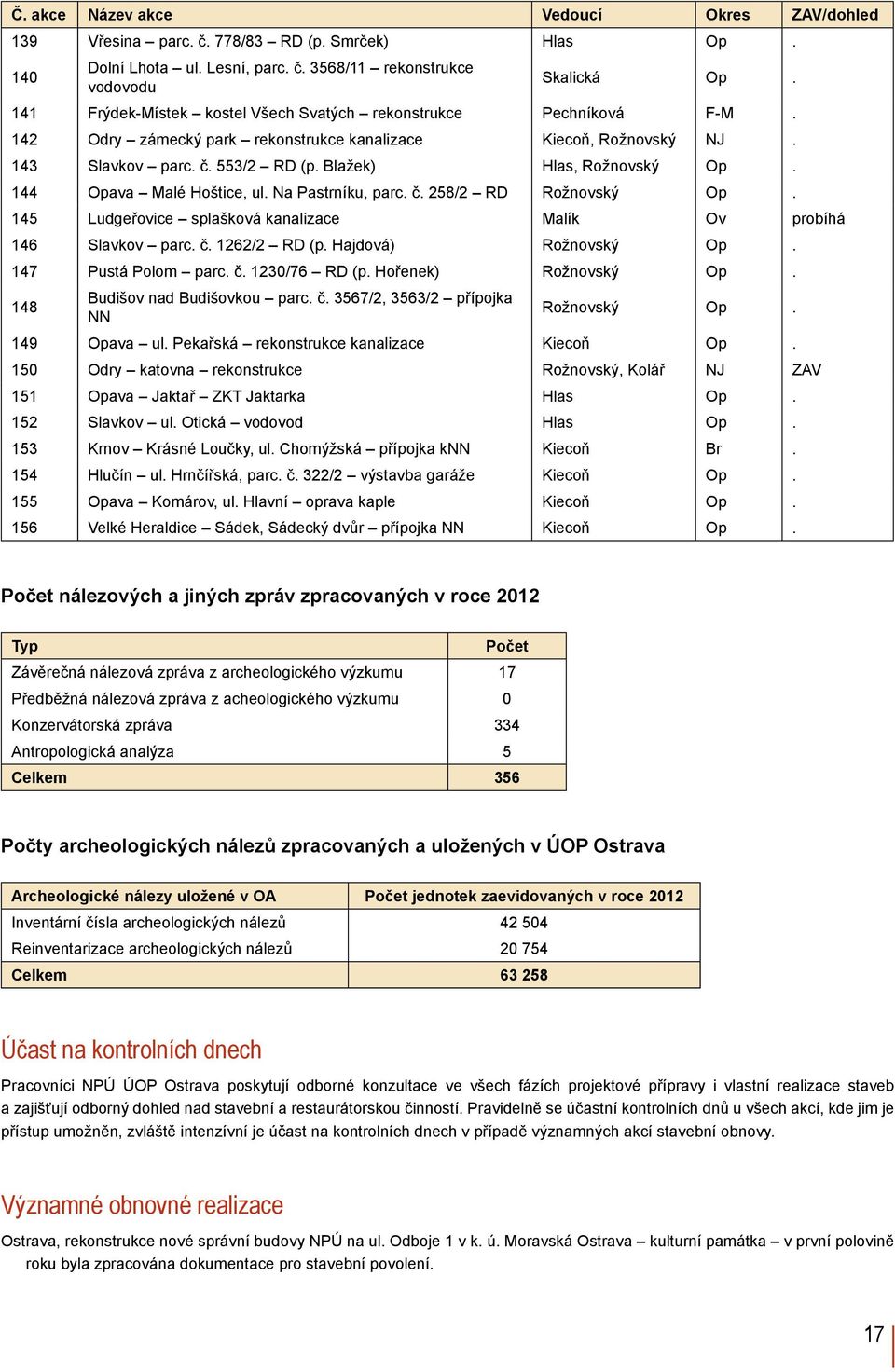 144 Opava Malé Hoštice, ul. Na Pastrníku, parc. č. 258/2 RD Rožnovský Op. 145 Ludgeřovice splašková kanalizace Malík Ov probíhá 146 Slavkov parc. č. 1262/2 RD (p. Hajdová) Rožnovský Op.