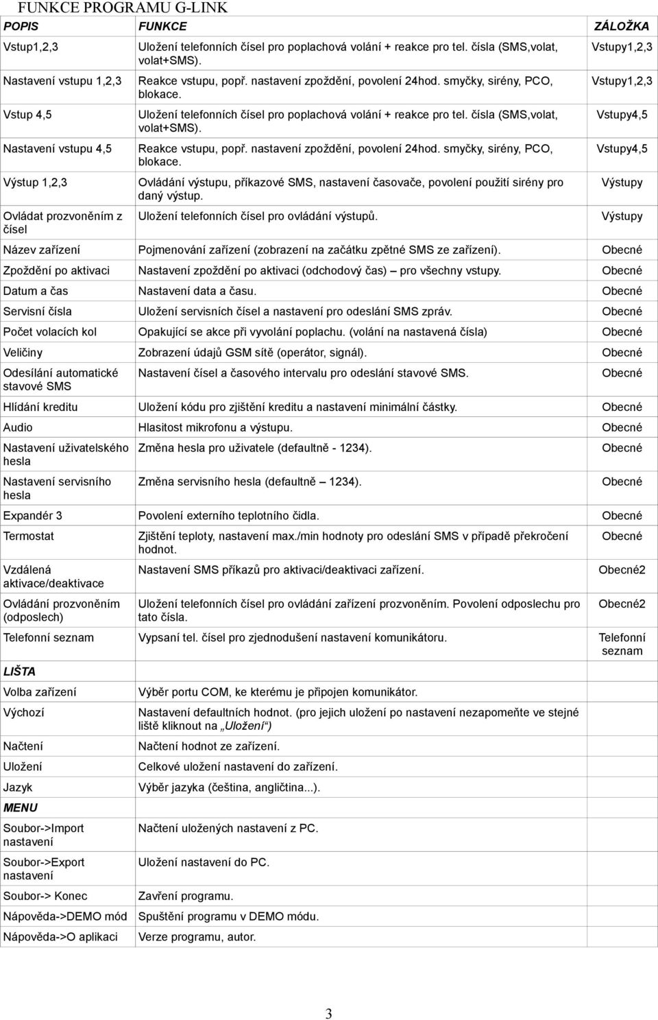 čísla (SMS,volat, volat+sms). Reakce vstupu, popř. nastavení zpoždění, povolení 24hod. smyčky, sirény, PCO, blokace.