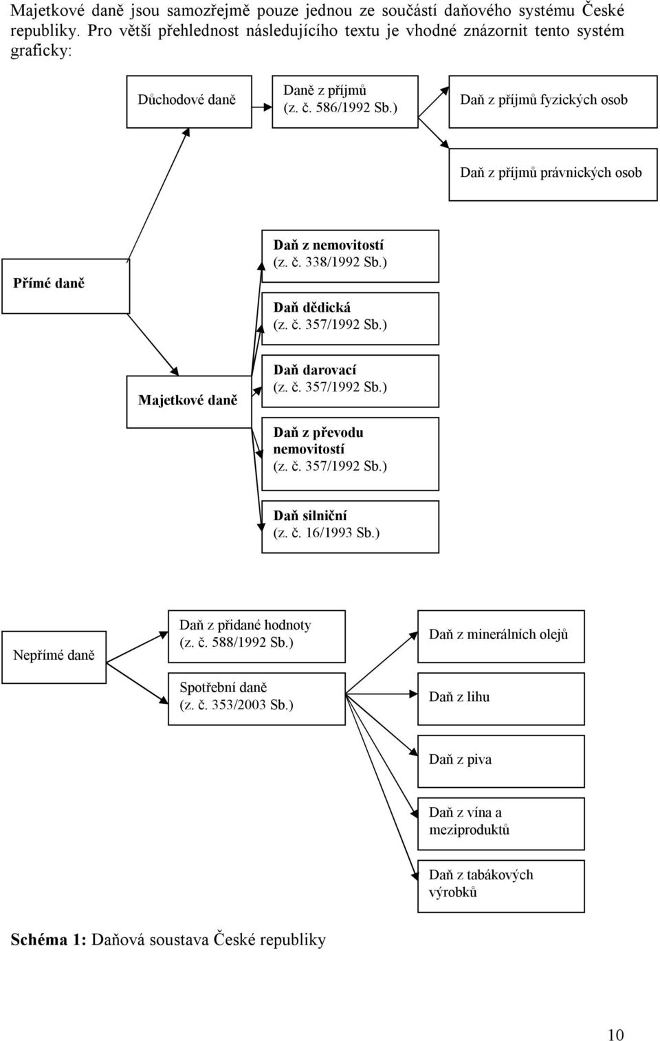 ) Daň z příjmů fyzických osob Daň z příjmů právnických osob Přímé daně Daň z nemovitostí (z. č. 338/1992 Sb.) Daň dědická (z. č. 357/1992 Sb.) Majetkové daně Daň darovací (z. č. 357/1992 Sb.) Daň z převodu nemovitostí (z.