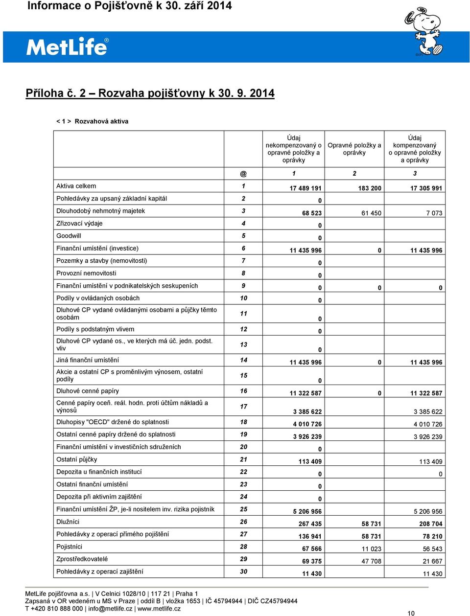 991 Pohledávky za upsaný základní kapitál 2 0 Dlouhodobý nehmotný majetek 3 68 523 61 450 7 073 Zřizovací výdaje 4 0 Goodwill 5 0 Finanční umístění (investice) 6 11 435 996 0 11 435 996 Pozemky a