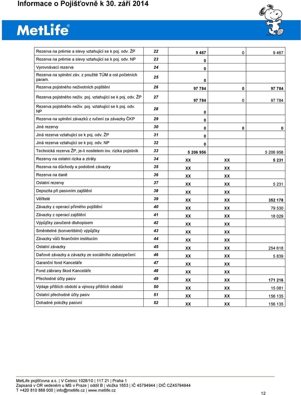 ŽP 27 Rezerva pojistného neživ. poj. vztahující se k poj. odv. NP 28 97 784 0 97 784 0 Rezerva na splnění závazků z ručení za závazky ČKP 29 0 Jiné rezervy 30 0 0 0 Jiná rezerva vztahující se k poj.