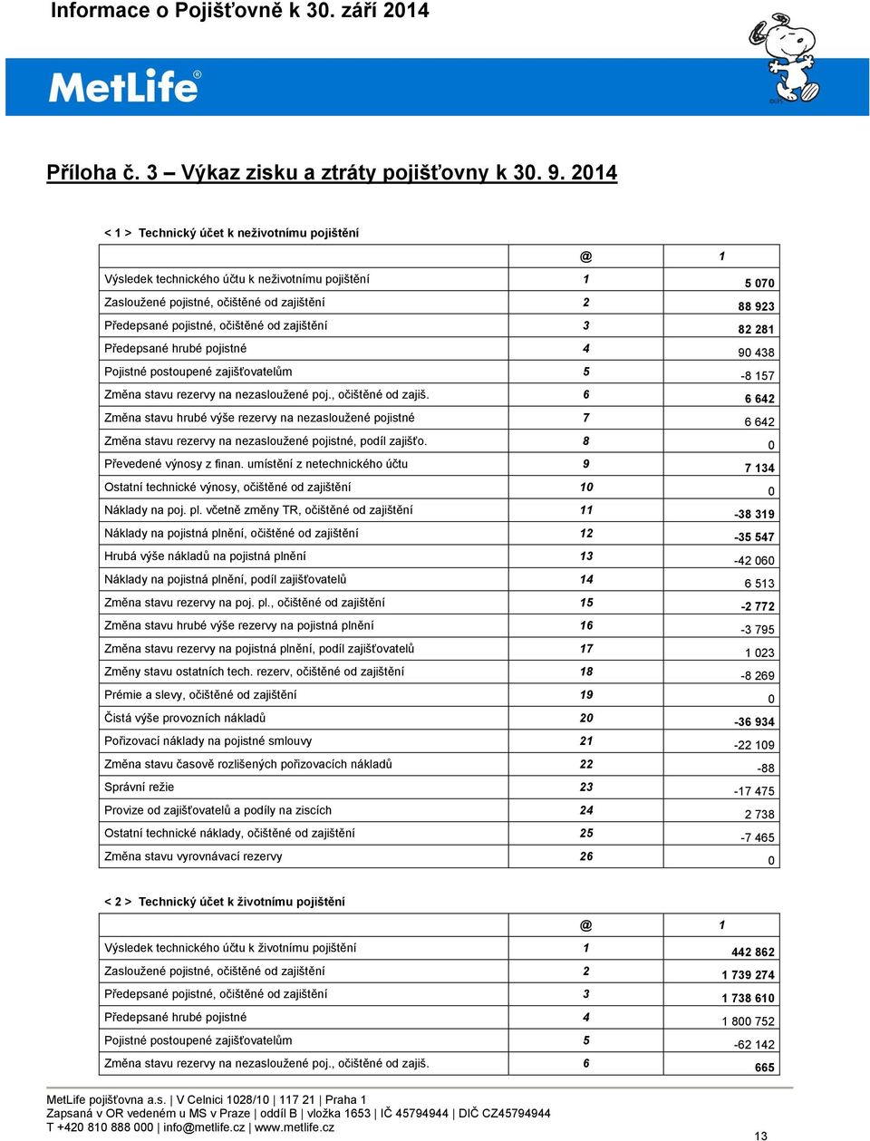 zajištění 3 82 281 Předepsané hrubé pojistné 4 90 438 Pojistné postoupené zajišťovatelům 5-8 157 Změna stavu rezervy na nezasloužené poj., očištěné od zajiš.