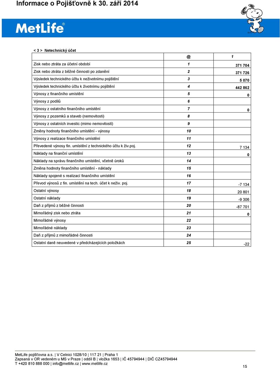 ostatních investic (mimo nemovitostí) 9 Změny hodnoty finančního umístění - výnosy 10 Výnosy z realizace finančního umístění 11 Převedené výnosy fin. umístění z technického účtu k živ.poj.