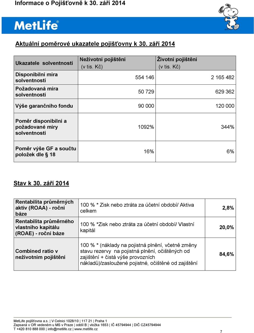 září 2014 Rentabilita průměrných aktiv (ROAA) - roční báze Rentabilita průměrného vlastního kapitálu (ROAE) - roční báze Combined ratio v neživotním pojištění 100 % * Zisk nebo ztráta za účetní