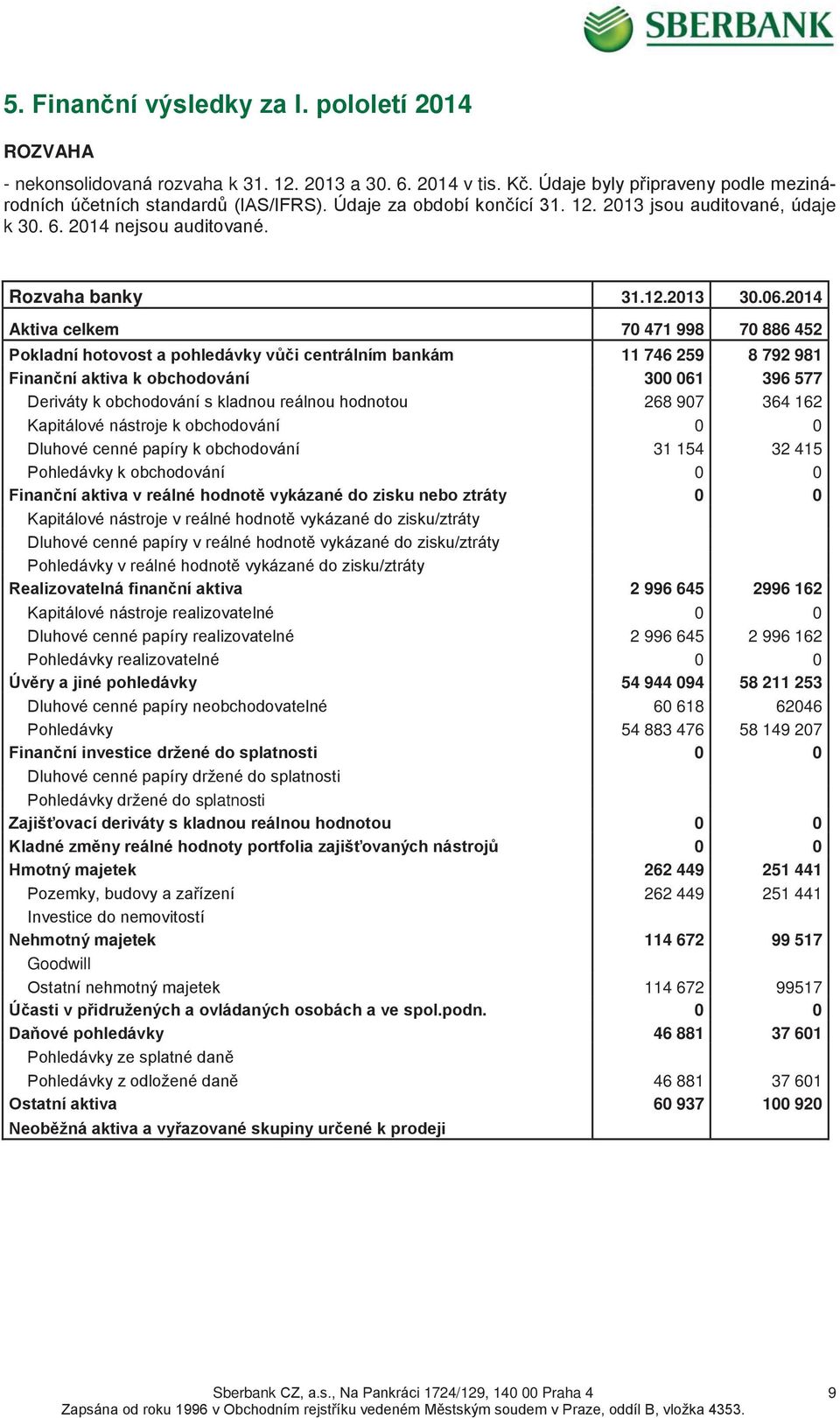 2014 Aktiva celkem 70 471 998 70 886 452 Pokladní hotovost a pohledávky vůči centrálním bankám 11 746 259 8 792 981 Finanční aktiva k obchodování 300 061 396 577 Deriváty k obchodování s kladnou