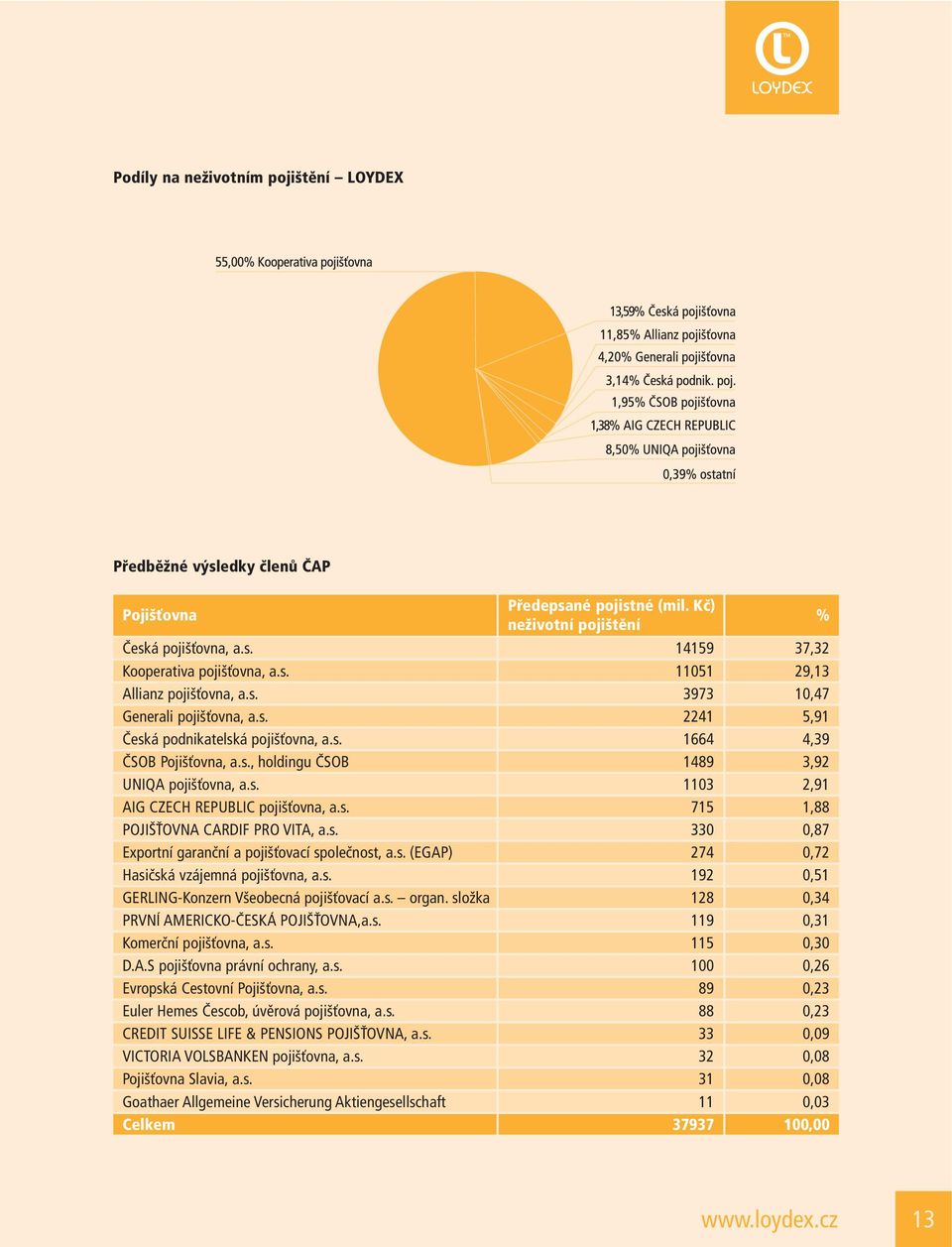 s. 715 1,88 POJIŠŤOVNA CARDIF PRO VITA, a.s. 330 0,87 Exportní garanční a pojišťovací společnost, a.s. (EGAP) 274 0,72 Hasičská vzájemná pojišťovna, a.s. 192 0,51 GERLING-Konzern Všeobecná pojišťovací a.