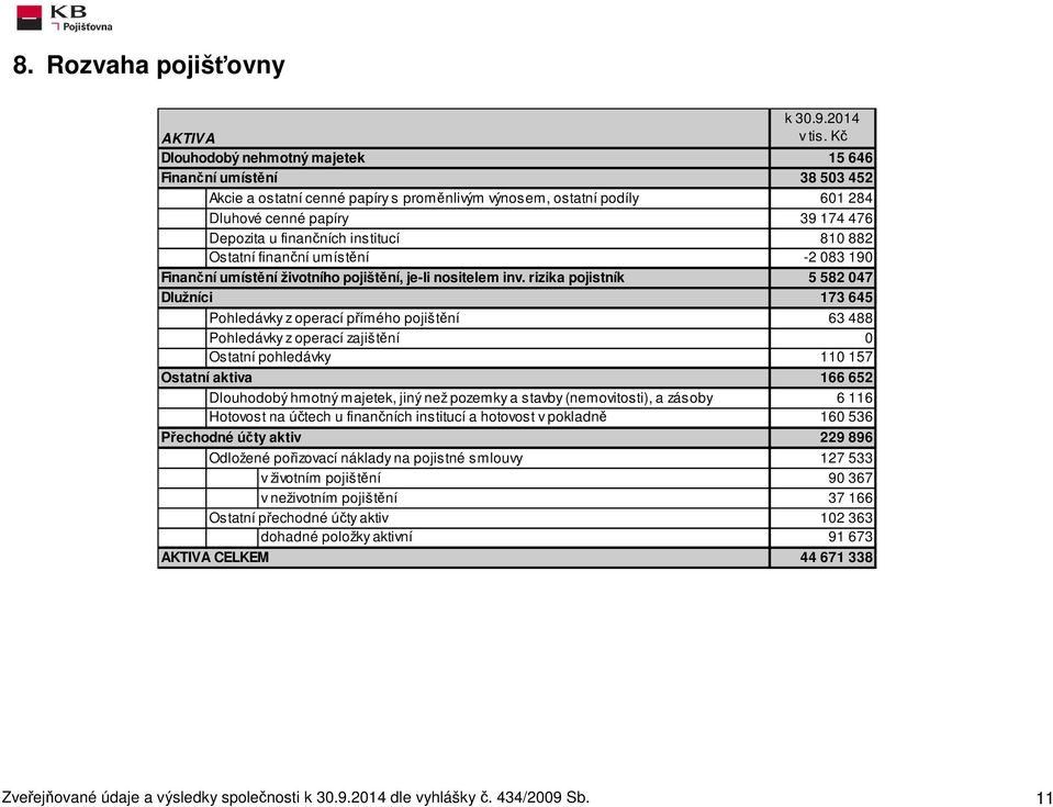 rizika pojistník Dlužníci Pohledávky z operací přímého pojištění Pohledávky z operací zajištění Ostatní pohledávky Ostatní aktiva Dlouhodobý hmotný majetek, jiný než pozemky a stavby (nemovitosti), a