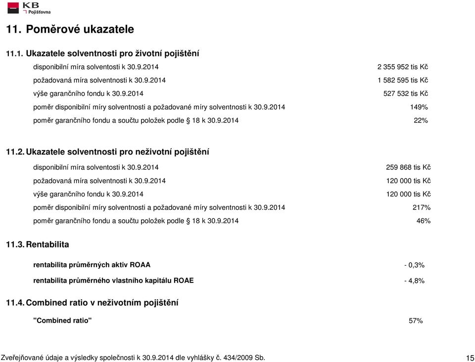 9.2014 259 868 tis Kč požadovaná míra solventnosti k 30.9.2014 120 000 tis Kč výše garančního fondu k 30.9.2014 120 000 tis Kč poměr disponibilní míry solventnosti a požadované míry solventnosti k 30.