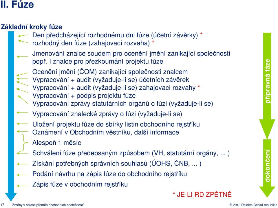 * Vypracování + podpis projektu fúze Vypracování zprávy statutárních orgánů o fúzi (vyžaduje-li se) Vypracování znalecké zprávy o fúzi (vyžaduje-li se) Uložení projektu fúze do sbírky listin