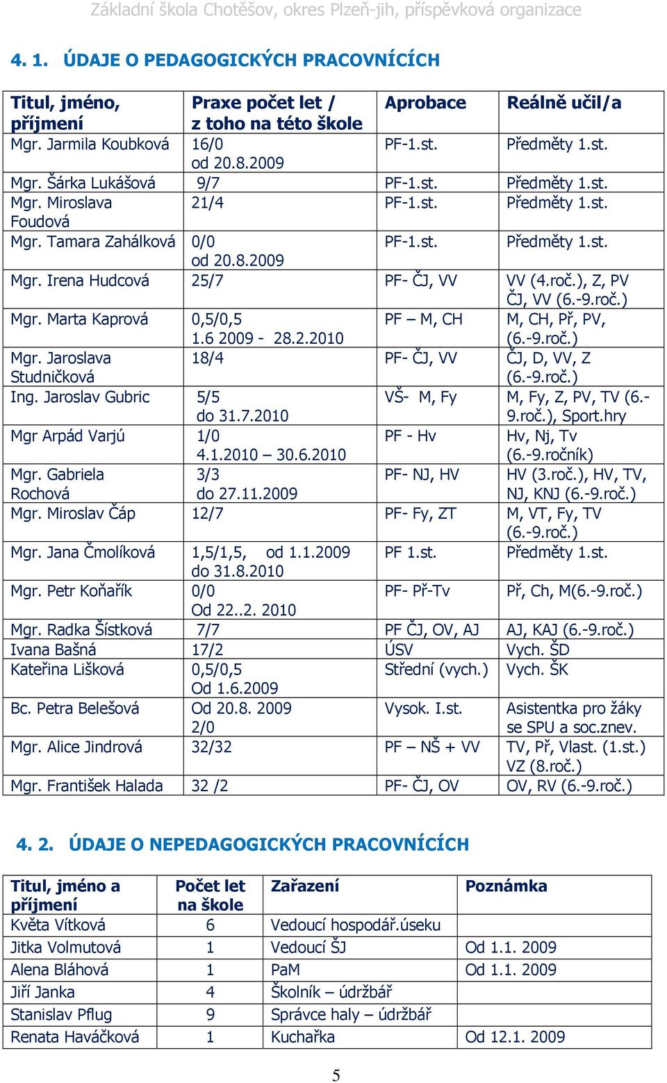 roč.), Z, PV ČJ, VV (6.-9.roč.) Mgr. Marta Kaprová 0,5/0,5 1.6 2009-28.2.2010 PF M, CH M, CH, Př, PV, (6.-9.roč.) Mgr. Jaroslava Studničková 18/4 PF- ČJ, VV ČJ, D, VV, Z (6.-9.roč.) Ing.