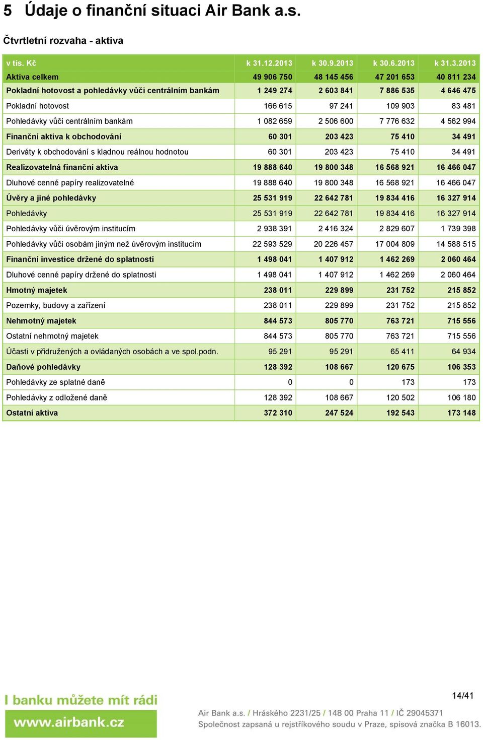 k 30.9.2013 k 30.6.2013 k 31.3.2013 Aktiva celkem 49 906 750 48 145 456 47 201 653 40 811 234 Pokladní hotovost a pohledávky vůči centrálním bankám 1 249 274 2 603 841 7 886 535 4 646 475 Pokladní