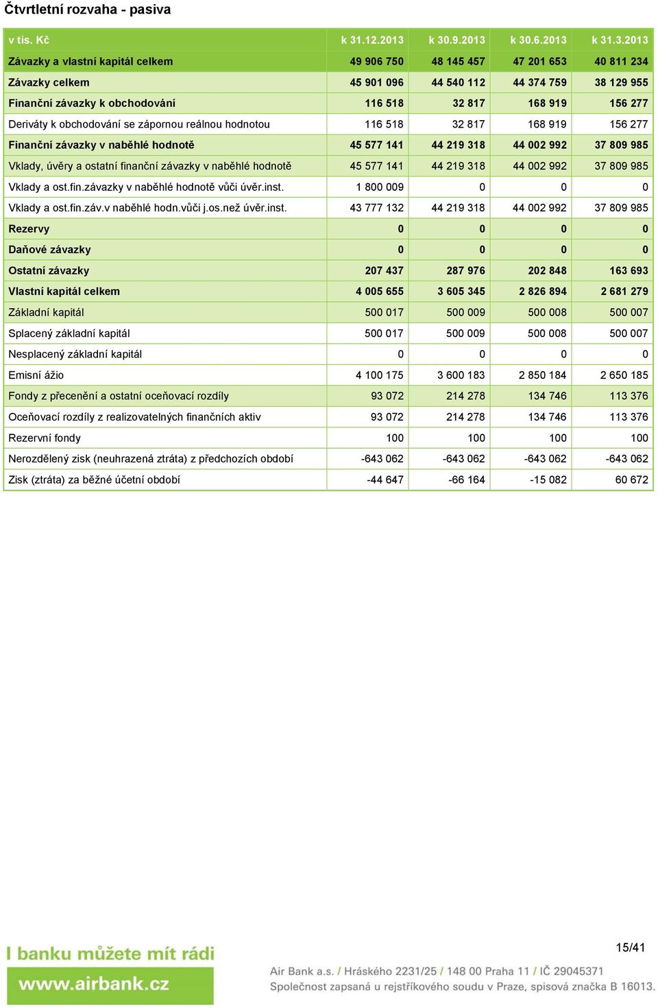k 30.9.2013 k 30.6.2013 k 31.3.2013 Závazky a vlastní kapitál celkem 49 906 750 48 145 457 47 201 653 40 811 234 Závazky celkem 45 901 096 44 540 112 44 374 759 38 129 955 Finanční závazky k