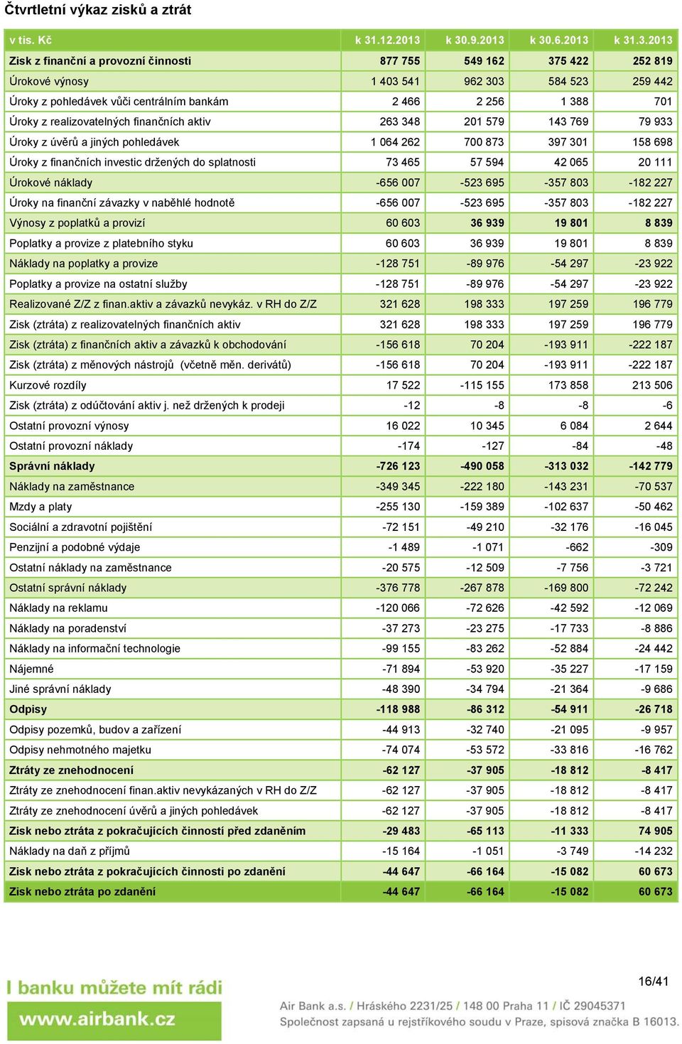 k 30.9.2013 k 30.6.2013 k 31.3.2013 Zisk z finanční a provozní činnosti 877 755 549 162 375 422 252 819 Úrokové výnosy 1 403 541 962 303 584 523 259 442 Úroky z pohledávek vůči centrálním bankám 2