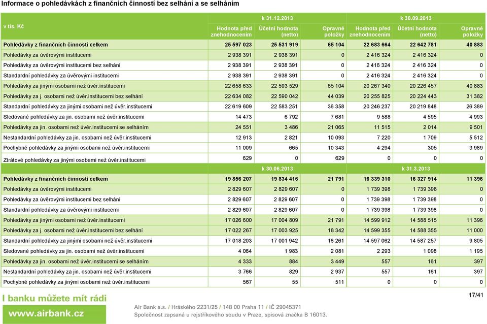 Pohledávky za úvěrovými institucemi 2 938 391 2 938 391 0 2 416 324 2 416 324 0 Pohledávky za úvěrovými institucemi bez selhání 2 938 391 2 938 391 0 2 416 324 2 416 324 0 Standardní pohledávky za