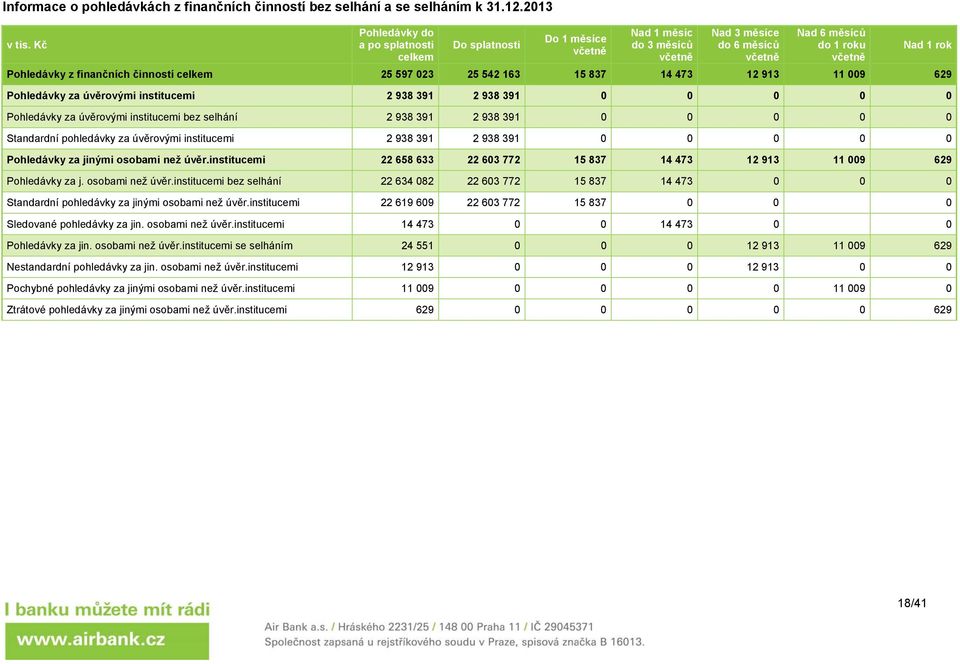 25 542 163 15 837 14 473 12 913 11 009 629 Pohledávky za úvěrovými institucemi 2 938 391 2 938 391 0 0 0 0 0 Pohledávky za úvěrovými institucemi bez selhání 2 938 391 2 938 391 0 0 0 0 0 Standardní
