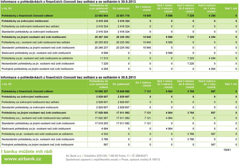 22 651 716 10 845 9 588 7 220 4 294 0 Pohledávky za úvěrovými institucemi 2 416 324 2 416 324 0 0 0 0 0 Pohledávky za úvěrovými institucemi bez selhání 2 416 324 2 416 324 0 0 0 0 0 Standardní