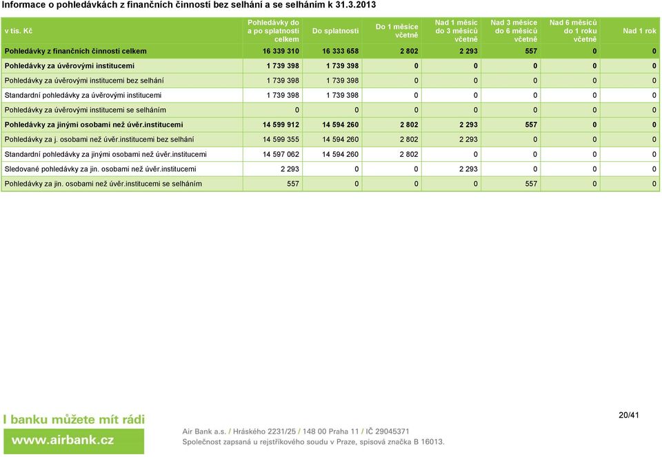 16 333 658 2 802 2 293 557 0 0 Pohledávky za úvěrovými institucemi 1 739 398 1 739 398 0 0 0 0 0 Pohledávky za úvěrovými institucemi bez selhání 1 739 398 1 739 398 0 0 0 0 0 Standardní pohledávky za