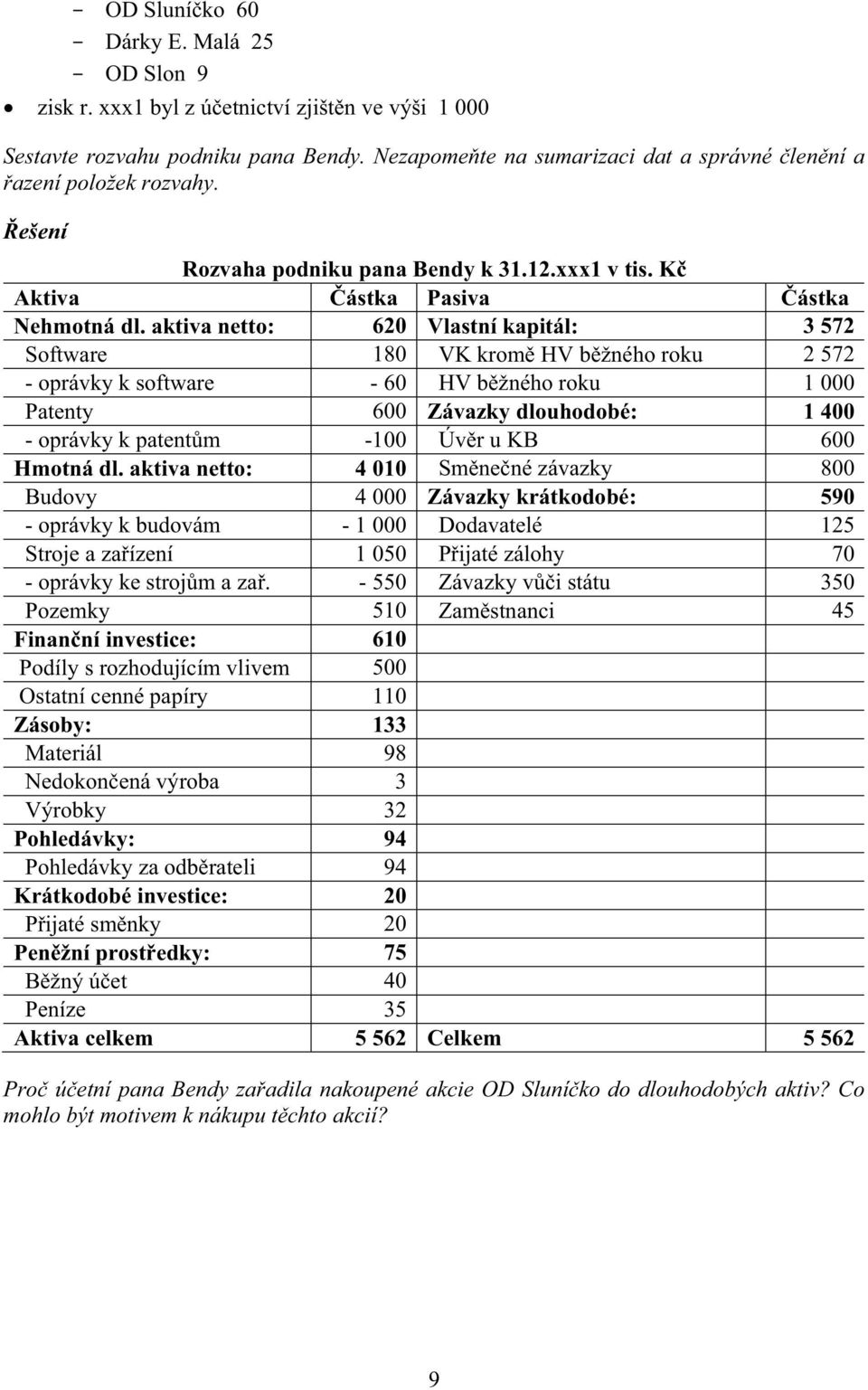 aktiva netto: 620 Vlastní kapitál: 3 572 Software 180 VK krom HV b žného roku 2 572 - oprávky k software - 60 HV b žného roku 1 000 Patenty 600 Závazky dlouhodobé: 1 400 - oprávky k patent m -100 Úv