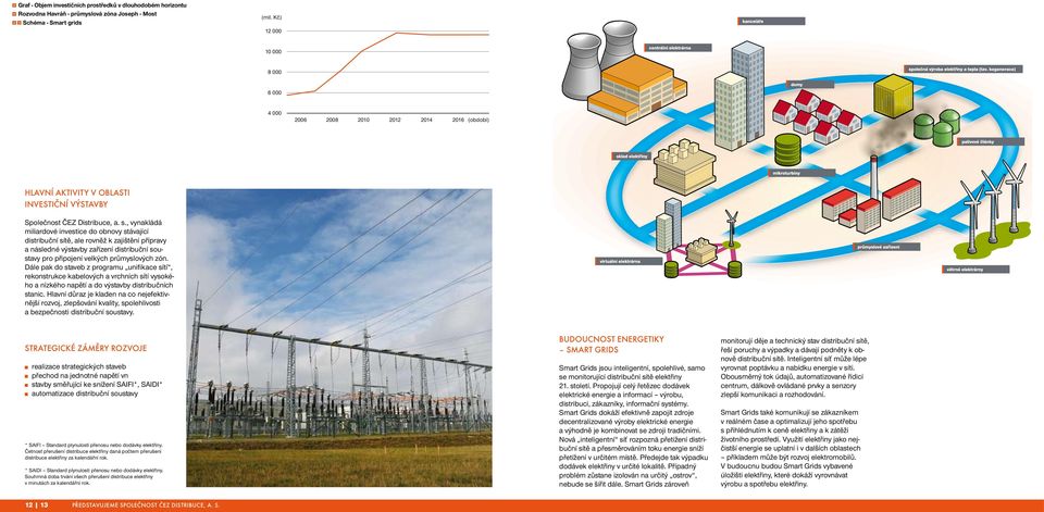 , vynakládá miliardové investice do obnovy stávající distribuční sítě, ale rovněž k zajištění přípravy a následné výstavby zařízení distribuční soustavy pro připojení velkých průmyslových zón.