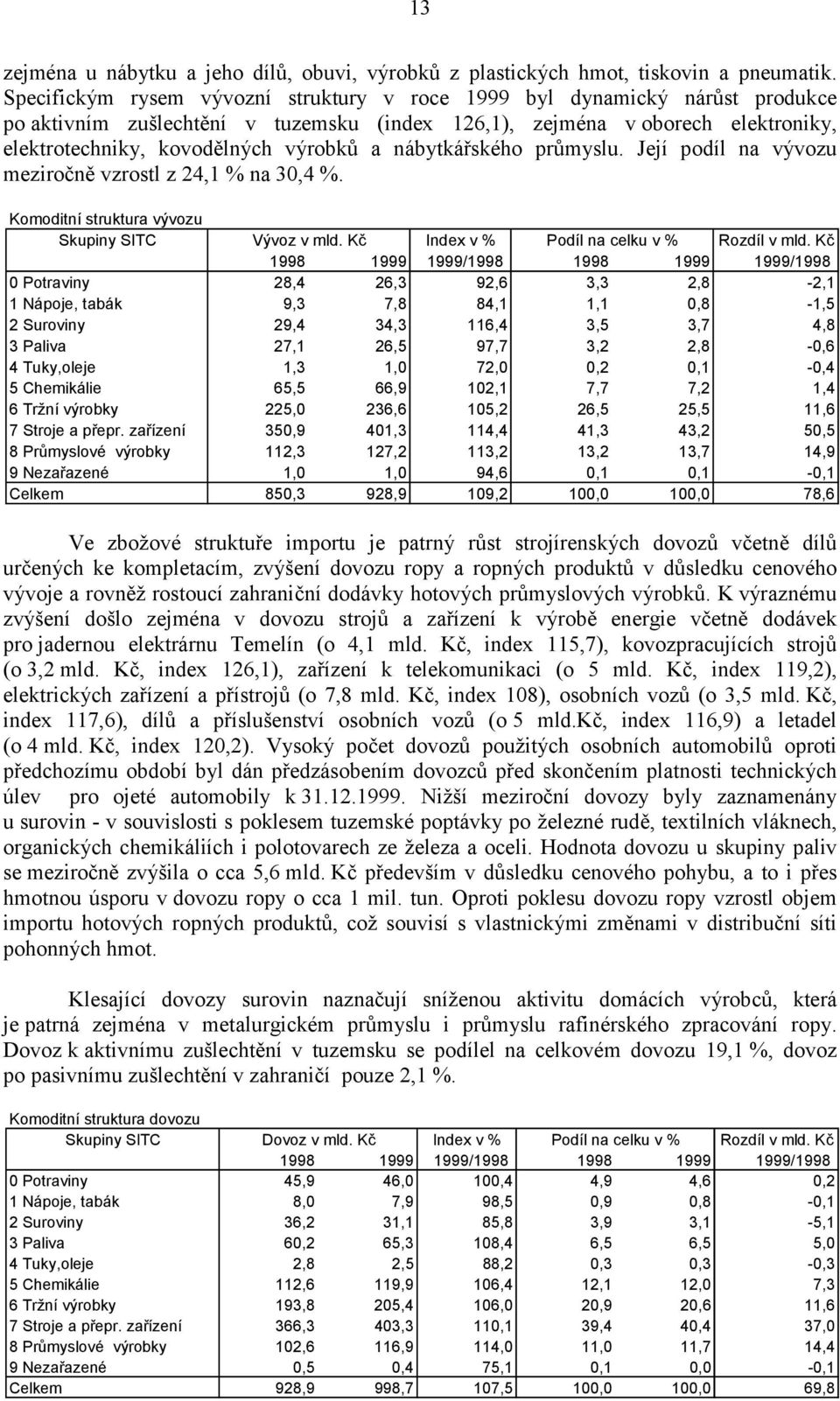 nábytkářského průmyslu. Její podíl na vývozu meziročně vzrostl z 24,1 % na 30,4 %. Komoditní struktura vývozu Skupiny SITC Vývoz v mld. Kč Index v % Podíl na celku v % Rozdíl v mld.