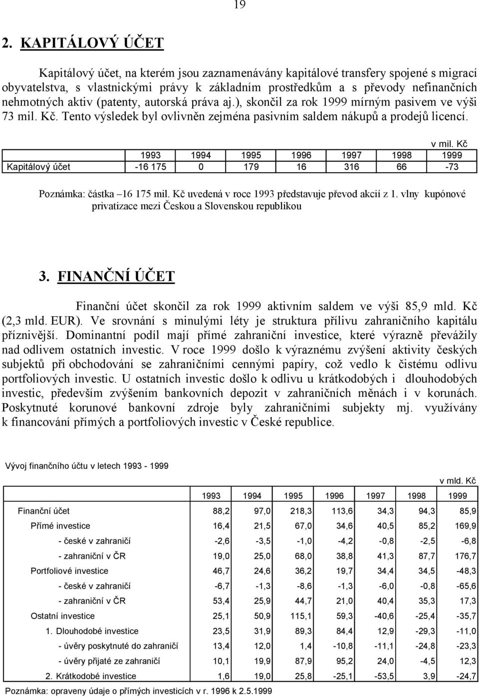 Kč 1993 1994 1995 1996 1997 1998 1999 Kapitálový účet -16 175 0 179 16 316 66-73 Poznámka: částka 16 175 mil. Kč uvedená v roce 1993 představuje převod akcií z 1.