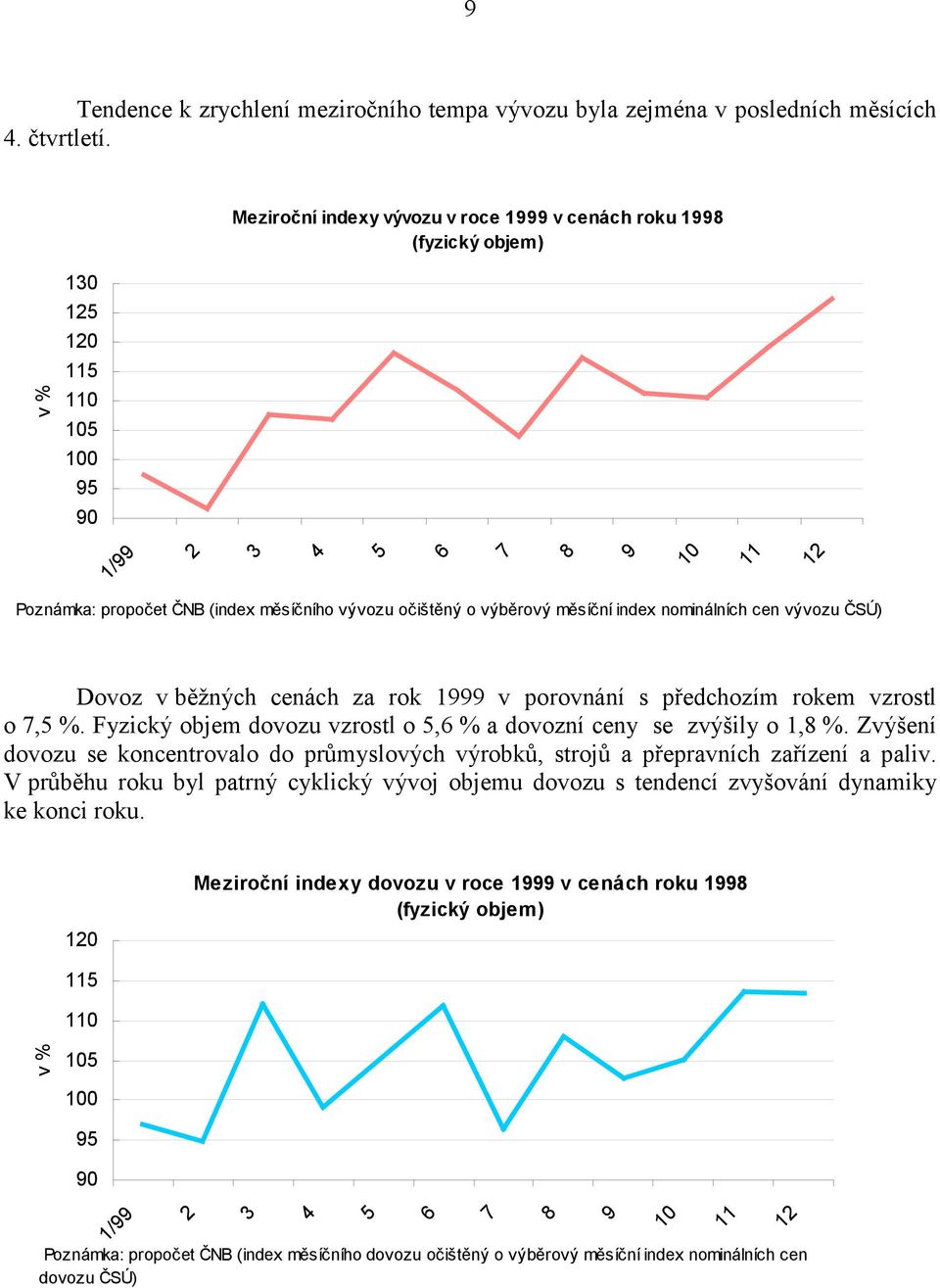 výběrový měsíční index nominálních cen vývozu ČSÚ) Dovoz v běžných cenách za rok 1999 v porovnání s předchozím rokem vzrostl o 7,5 %.