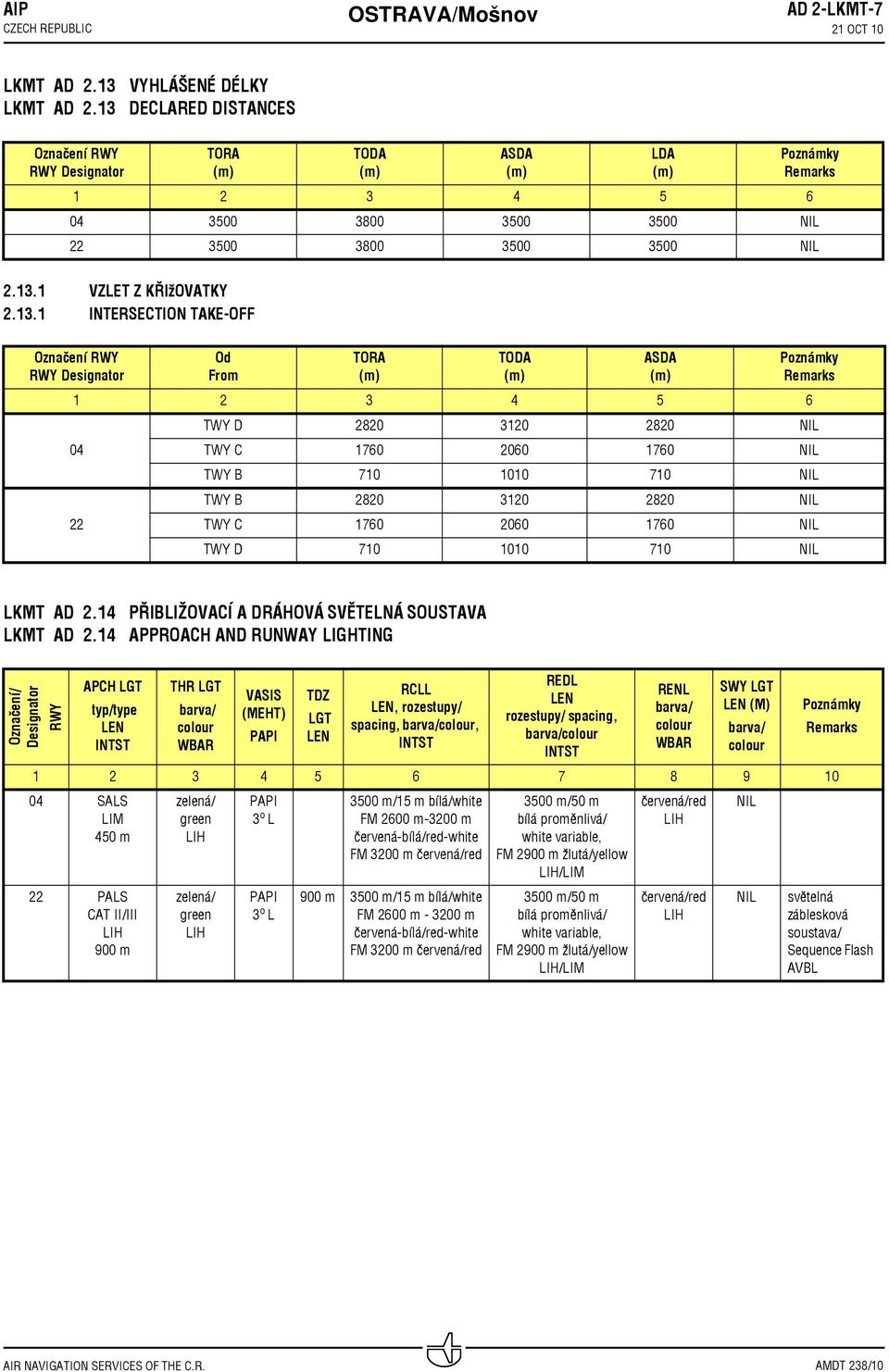 INTERSECTION TAKE OFF Označení RWY RWY Designator Od From TORA (m) TODA (m) ASDA (m) 1 2 3 4 5 6 TWY D 2820 3120 2820 04 TWY C 1760 2060 1760 TWY B 710 1010 710 TWY B 2820 3120 2820 22 TWY C 1760