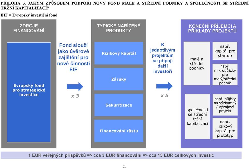 zajištění pro nové činnosti EIF Rizikový kapitál Záruky Sekuritizace Financování růstu K jednotlivým projektům se připojí další investoři x 3 x 5 malé a střední podniky společnosti se