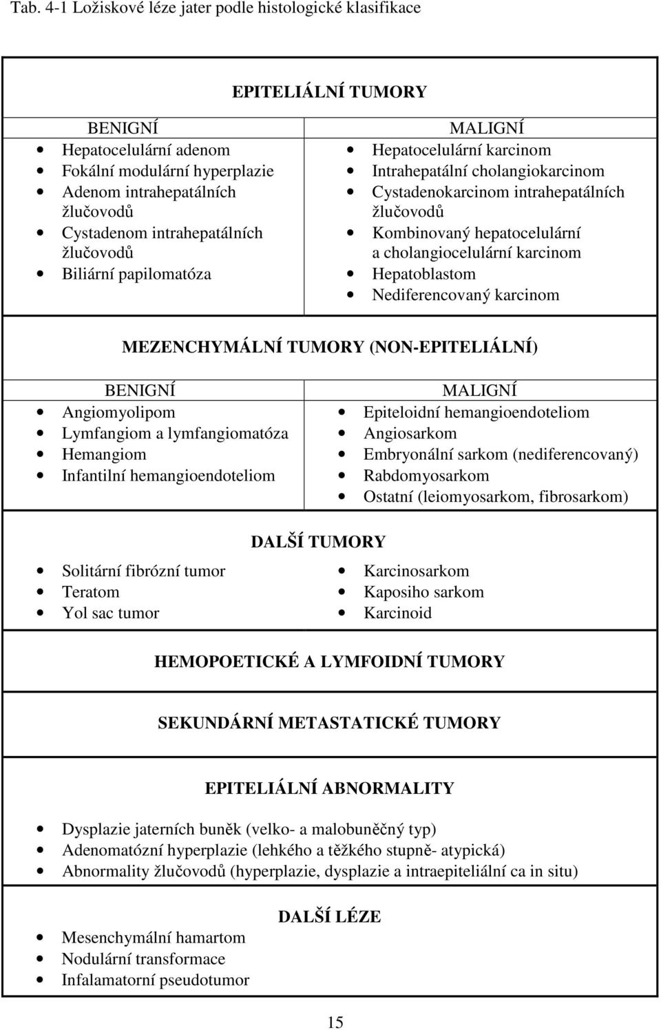 cholangiocelulární karcinom Hepatoblastom Nediferencovaný karcinom MEZENCHYMÁLNÍ TUMORY (NON-EPITELIÁLNÍ) BENIGNÍ Angiomyolipom Lymfangiom a lymfangiomatóza Hemangiom Infantilní hemangioendoteliom