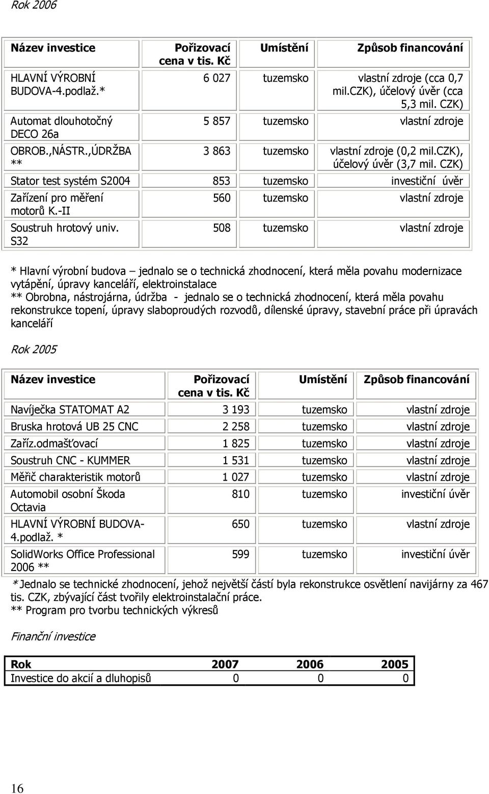 czk), účelový úvěr (3,7 mil. CZK) Stator test systém S2004 853 tuzemsko investiční úvěr Zařízení pro měření motorů K.-II Soustruh hrotový univ.
