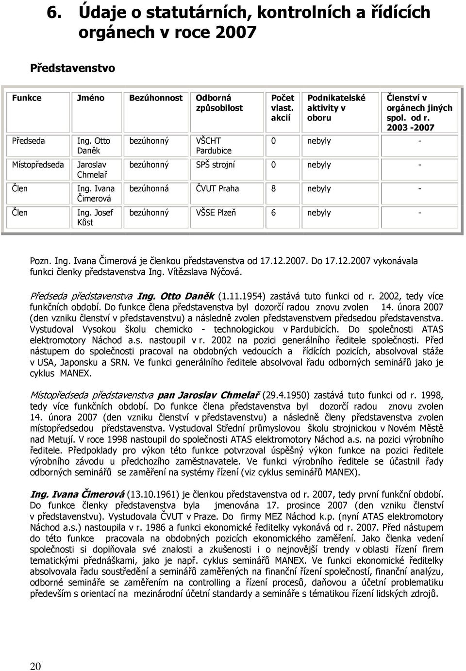 2003-2007 0 nebyly - bezúhonný SPŠ strojní 0 nebyly - bezúhonná ČVUT Praha 8 nebyly - bezúhonný VŠSE Plzeň 6 nebyly - Pozn. Ing. Ivana Čimerová je členkou představenstva od 17.12.