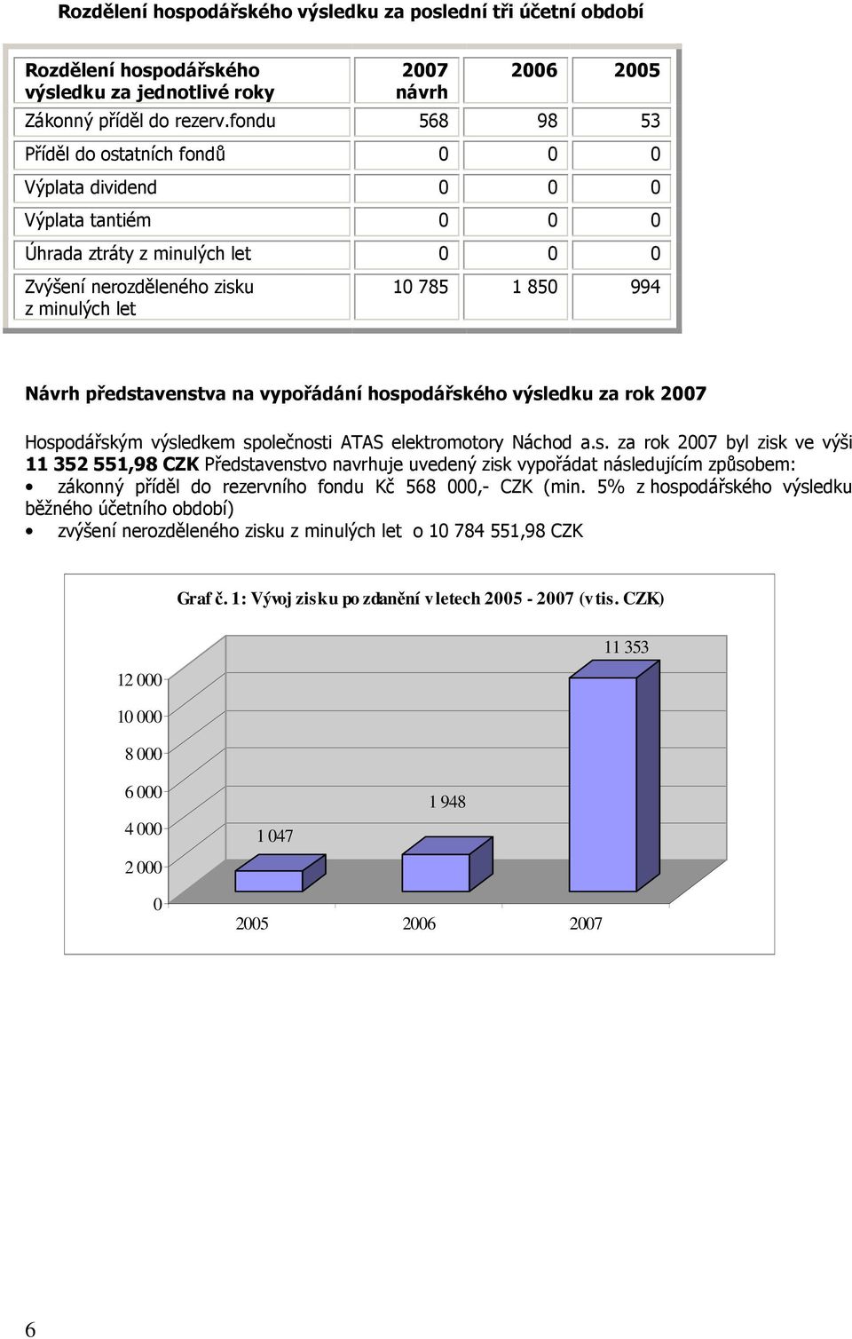 představenstva na vypořádání hospodářského výsledku za rok 2007 Hospodářským výsledkem společnosti ATAS elektromotory Náchod a.s. za rok 2007 byl zisk ve výši 11 352 551,98 CZK Představenstvo navrhuje uvedený zisk vypořádat následujícím způsobem: zákonný příděl do rezervního fondu Kč 568 000,- CZK (min.