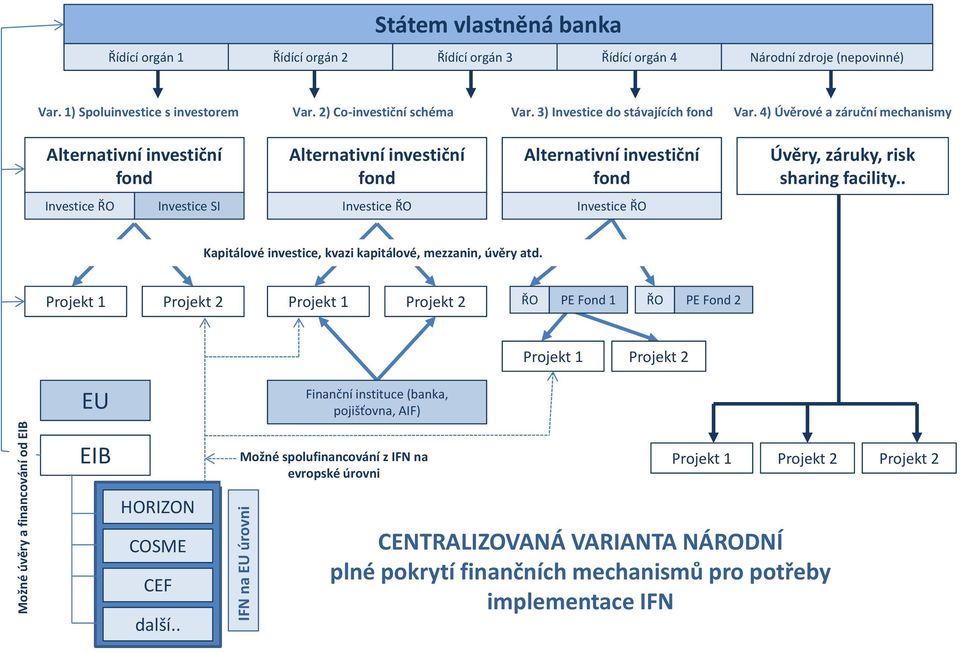 4) Úvěrové a záruční mechanismy Alternativní investiční fond Alternativní investiční fond Alternativní investiční fond Úvěry, záruky, risk sharing facility.