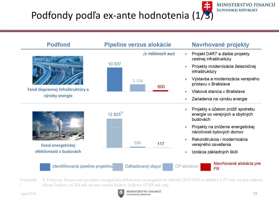 12 825 1) Projekty s účelom znížiť spotrebu energie vo verejných a obytných budovách Projekty na zníženie energetickej náročnosti bytových domov Fond energetickej efektívnosti v budovách 586 117