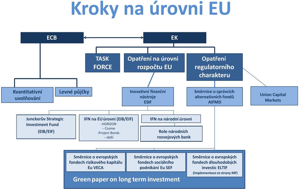 HORIZON - - Cosme - Project Bonds - - další IFN na národní úrovni Role národních rozvojových bank Směrnice o evropských fondech rizikového kapitálu Eu VECA