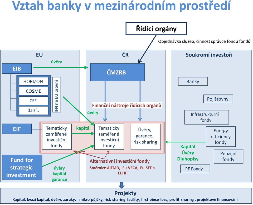 . Finanční nástroje řídících orgánů úvěry Pojišťovny Infrastrukturní fondy EIF Fund for strategic investment Tematicky zaměřené investiční fondy úvěry kapitál garance kapitál